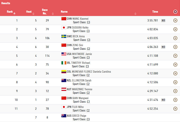 太强了！中国残奥队连续打破3项世界纪录 运动员全是业余选手
