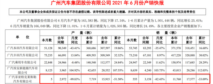 去库存压力大广菲克6月销量暴跌82.4 产量仅5辆-图2