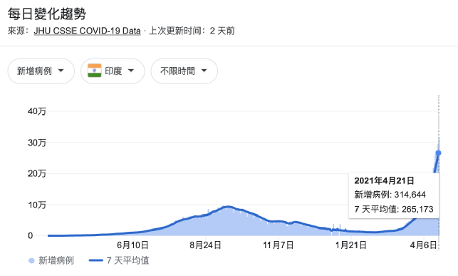 印度危急 新冠患者日增33万 出现三重变种病毒 凤凰网