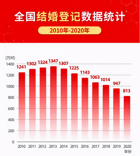 适婚年龄人口_收藏 2021央视春晚中的高考考点,九科名师熬夜整理 务必收藏(3)