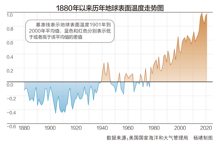 全球平均气温变化图图片