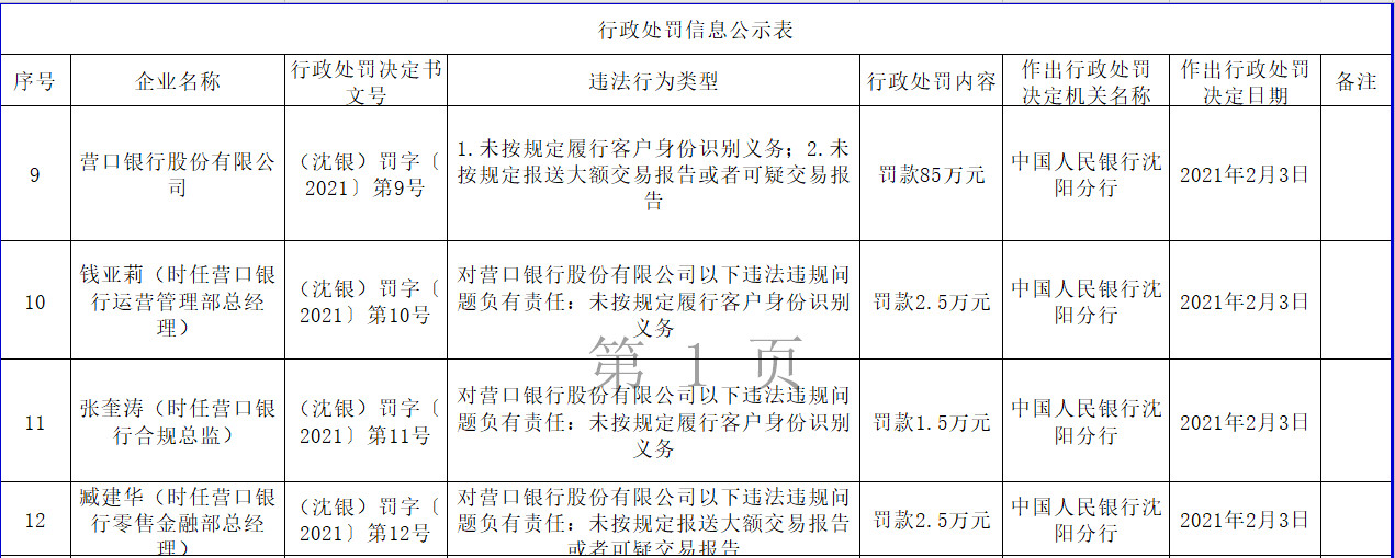 營口銀行2宗違法遭罰85萬未按規定識別客戶身份