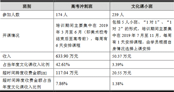 老鹰教育创业板IPO上会：去年营收净利双降 存在违规收费情形