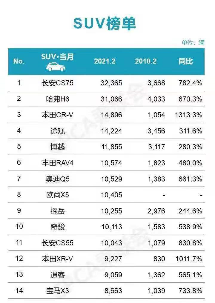 2.0t排名_哈弗大狗2.0t(3)