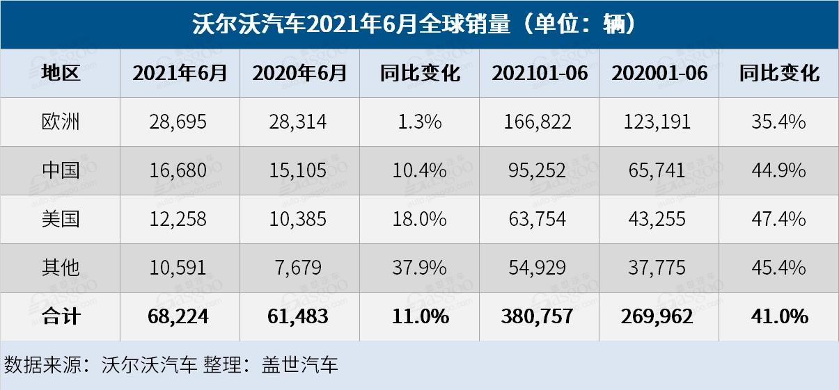 沃爾沃汽車上半年全球銷量創新高 在華銷量上漲45%__鳳凰網