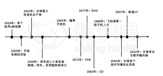 飞利浦产品研发部分重要节点(健识局整理)