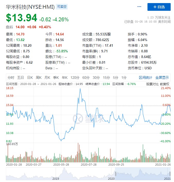 华米欲借壳回A股:去小米化成效未显 市场强敌环伺(图2)