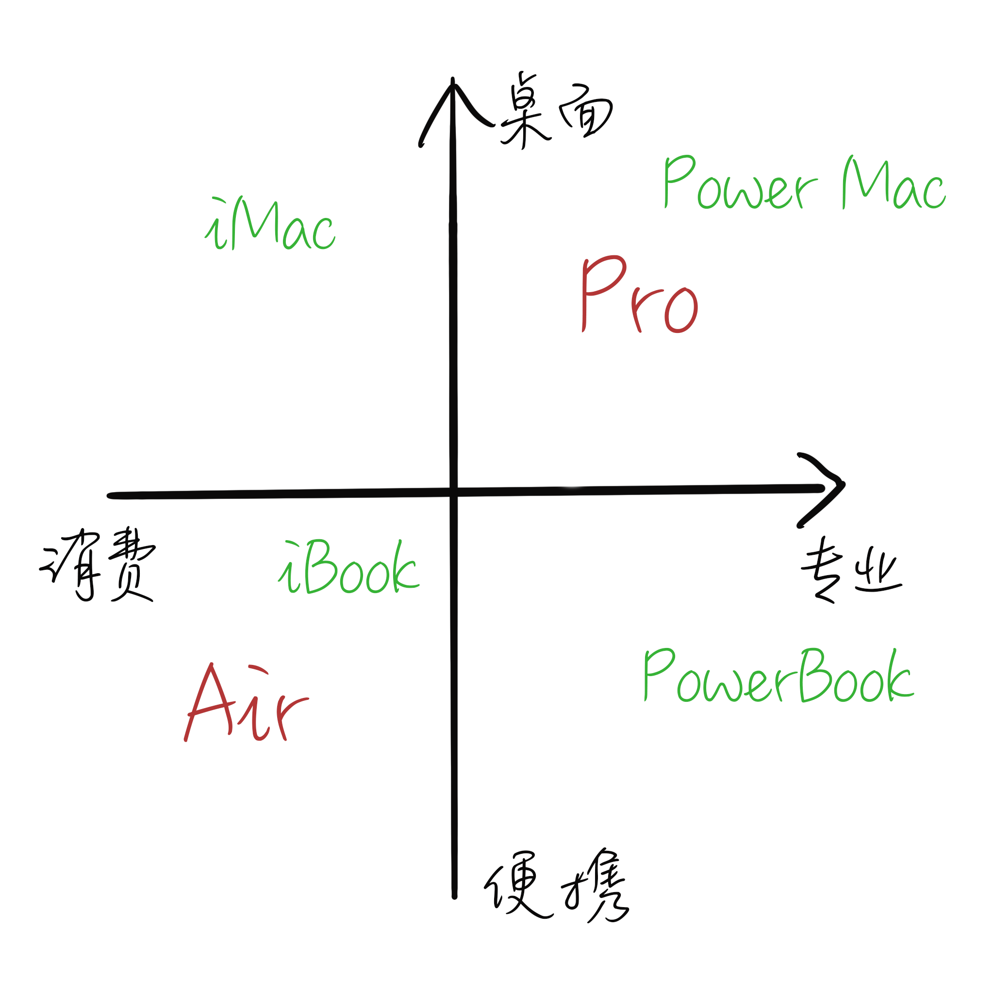 怎么画象限图图片