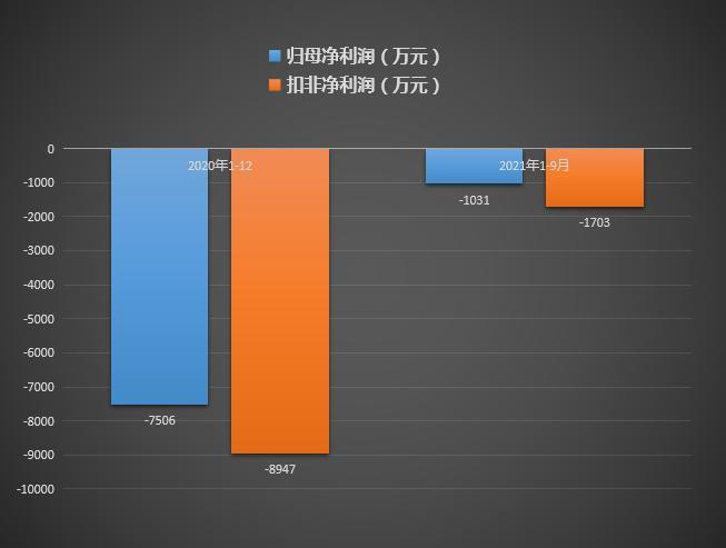 和讯SGI公司|有方科技SGI指数榜单排名倒数第二 现金流不足研发投入下降