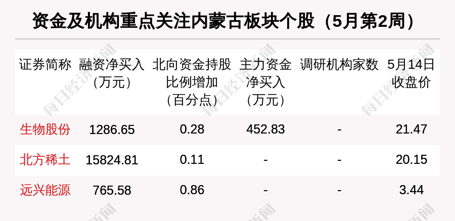 内蒙古区域股市周报：总市值全国排名超越江西北方稀土市值缩水最多