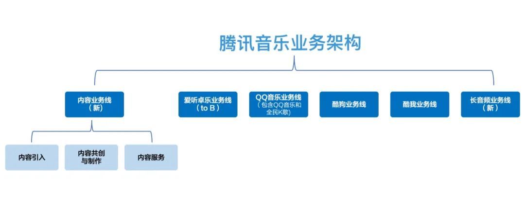 內容的重要性被提升,內容和平臺成為騰訊音樂發展戰略的