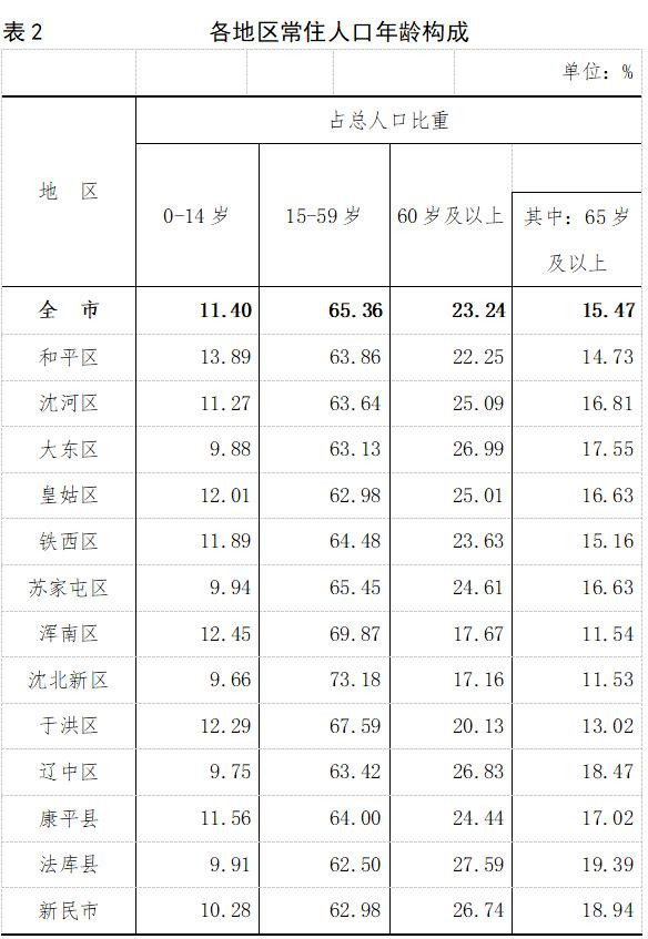 沈阳市区人口_辽宁将建7个地级中等城市,4个位于沈阳都市圈,3市人口低于170万(2)