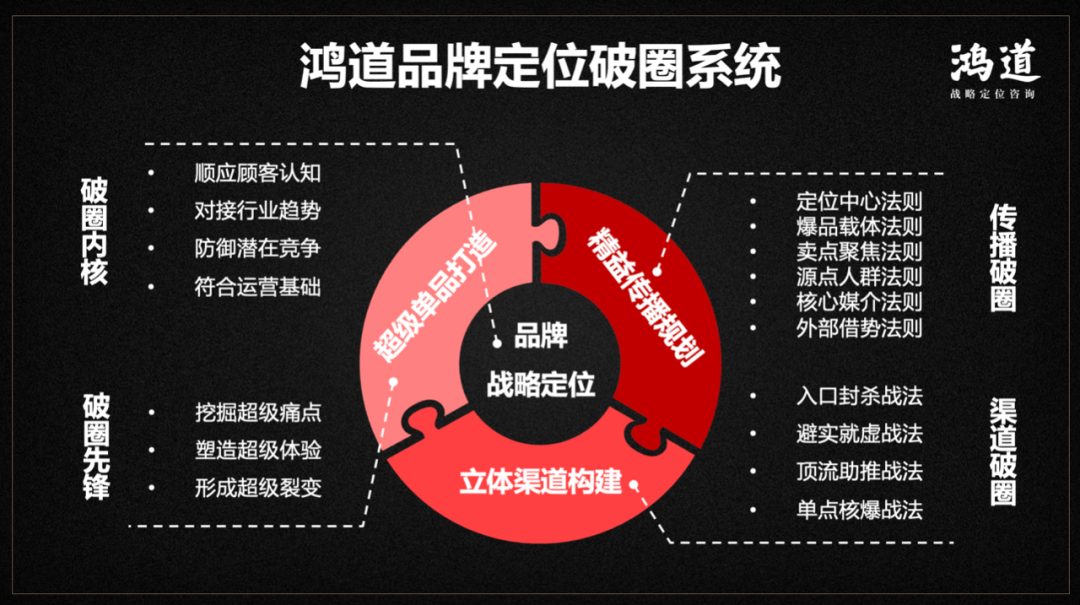 新消费时代,品牌的10倍增长公式|鸿道定位实战方法论(1)