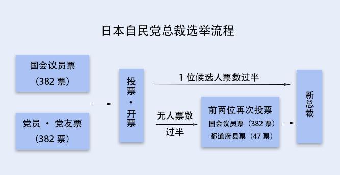 日本自民党总裁选举在即 四位候选人谁能胜出 凤凰网财经 凤凰网