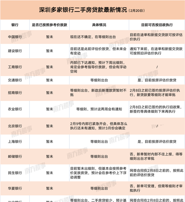 别焦虑! 深圳13家银行情况曝光, 指导价不是唯一放贷依据