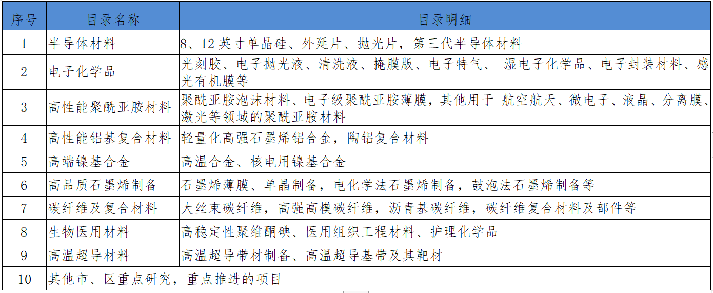 资料来源:《上海市经济信息化委 市生态环境局 市规划资源局关于印发<上海市新材料产业重点指导目录(2020年)>的通知》