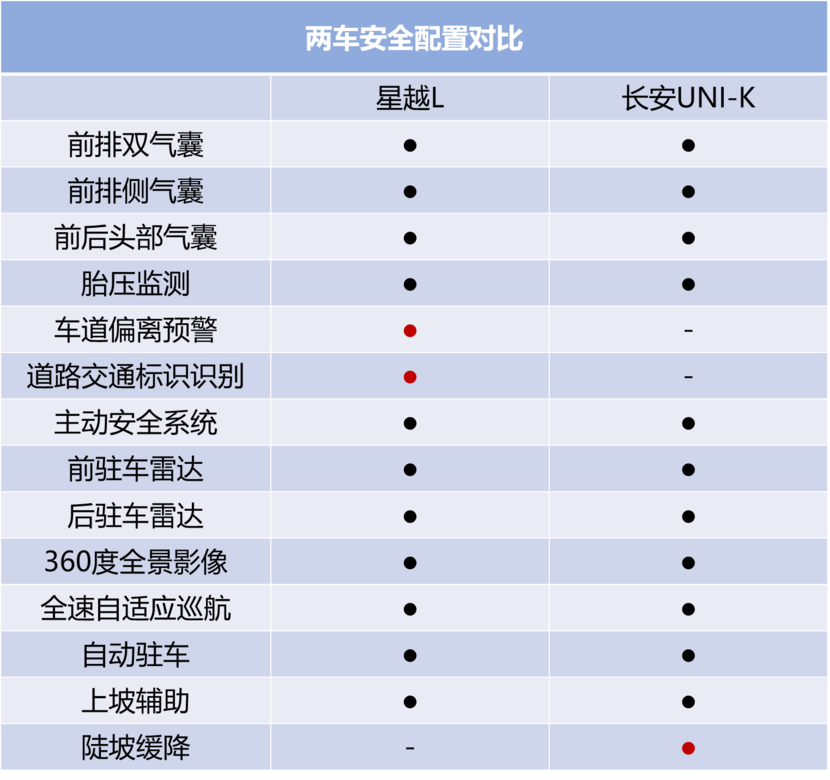 追求高配置还是强动力?15万如何选吉利星越l与长安uni-k