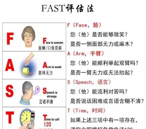 fast评估法