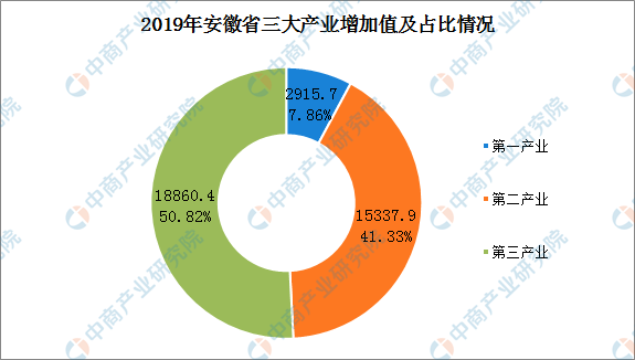 安徽省gdp中各产业占比_内循环 双循环 时间与空间(3)