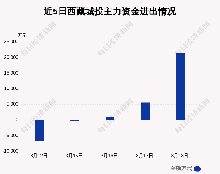 西藏城投3月18日主力资金净流入额占板块的9122