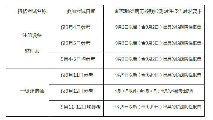 2021年8月26日重慶發佈一級建造師資格考試考生疫情防控須知