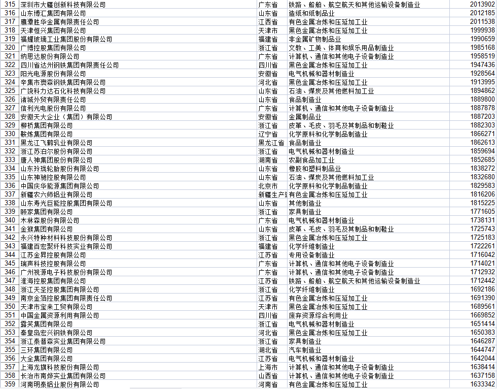 湖北民營企業(yè)500強全部名單大全有哪些？九州通醫(yī)藥集團股份有限公司具有價值(圖30)