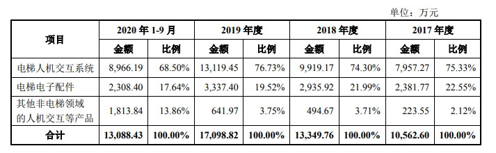 伟邦科技闯关IPO： 现金流净额连续三年远低于净利润(图1)