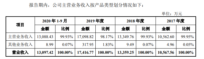 伟邦科技闯关IPO： 现金流净额连续三年远低于净利润(图3)