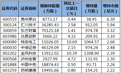 貴州茅臺匯川技術等44股獲北向資金增持額超億元