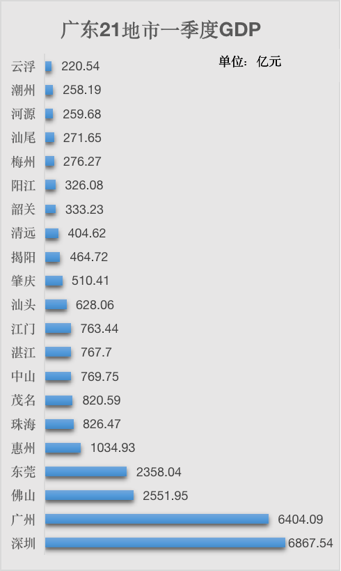 广州gdp第一季度_广州2021年GDP出炉:增城第一!GDP增幅领跑!