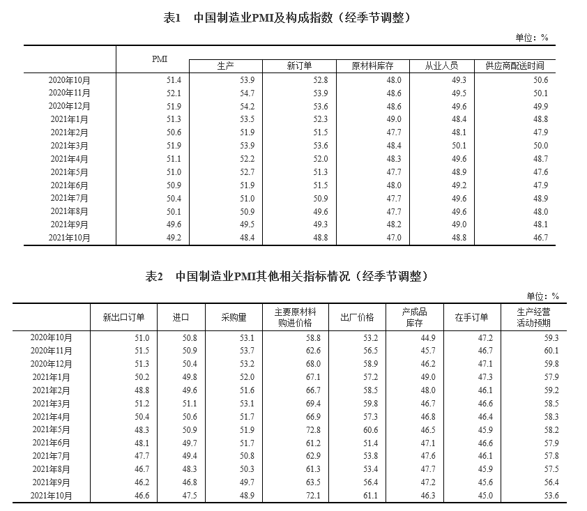 10月制造业PMI为49.2%，连续两个月位于收缩区间