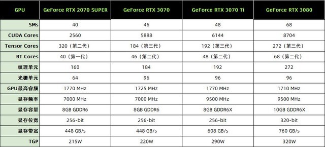 NVIDIA RTX 3070 Ti首测