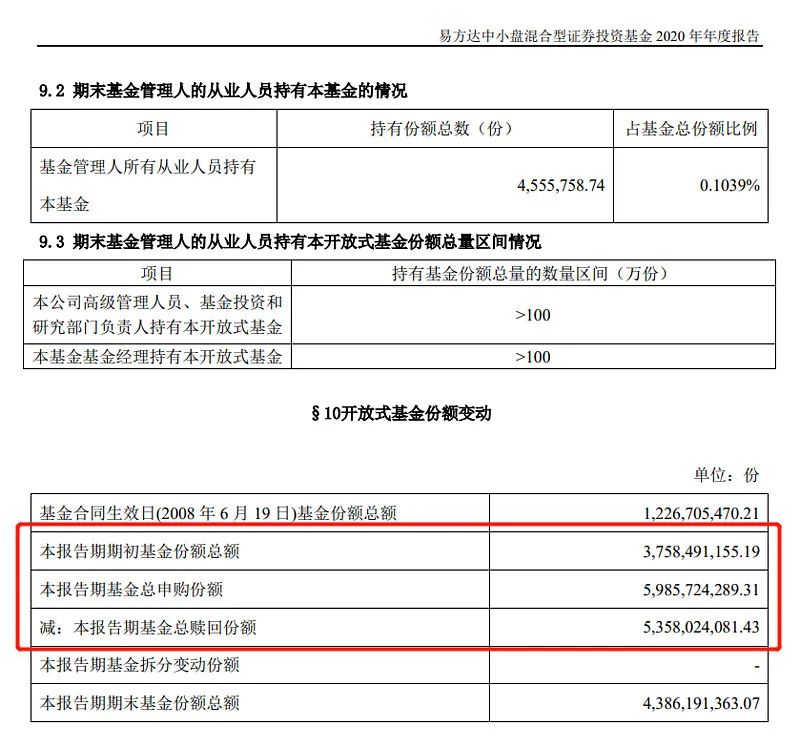 明星基金申赎数据：张坤、蔡嵩松、赵诣、侯昊