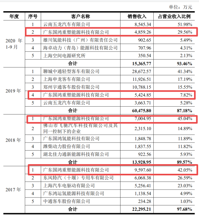 重塑股份IPO迷雾重重:子公司身兼大客户、供应商(图4)