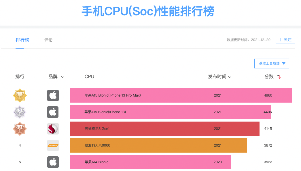 原创(2021年最新手机处理器排行)2021年手机处理器排行榜图,2021年手机处理器排行榜:苹果无敌,高通优势不再,华为无缘前五, 原创(2021年最新手机处理器排行)2021年手机处理器排行榜图,2021年手机处理器排行榜:苹果无敌,高通优势不再,华为无缘前五,