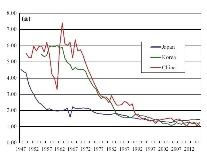 从1947年到2016年,中日韩三国的生育率变化.