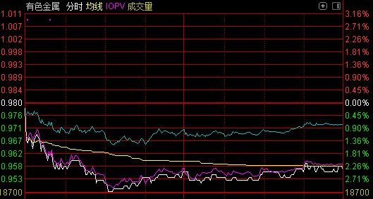 快讯 银华中证有色金属etf今日上市 首日下跌2 35 凤凰网