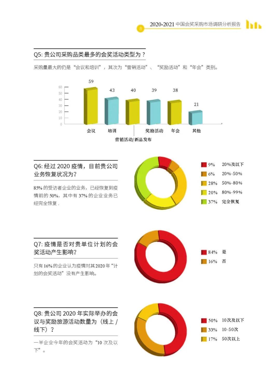 2020-2021中国会奖采购市场调研分析报告