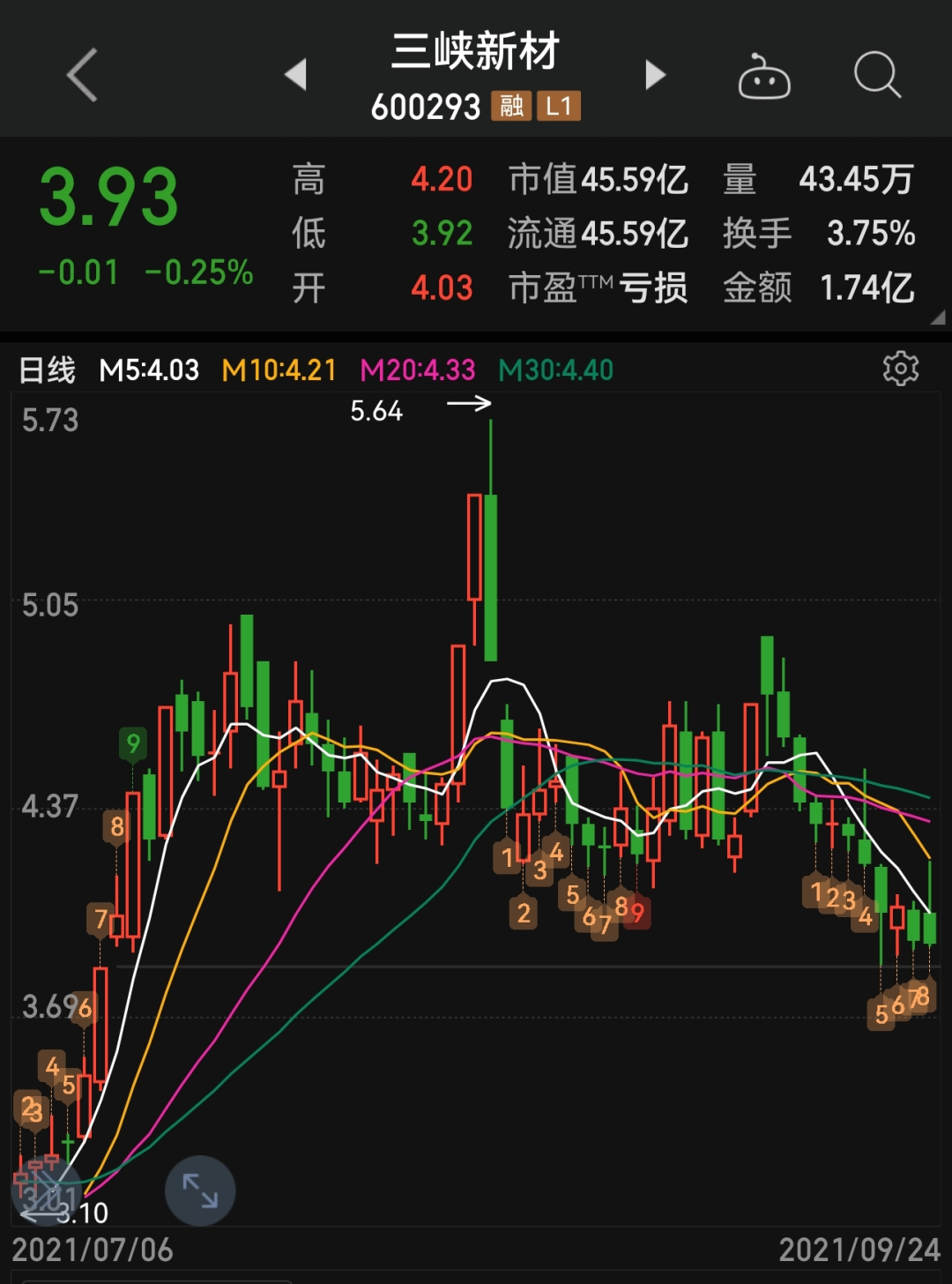 三峡新材实控人1.5亿股将拍卖 因涉嫌诈骗被刑事拘留(图5)