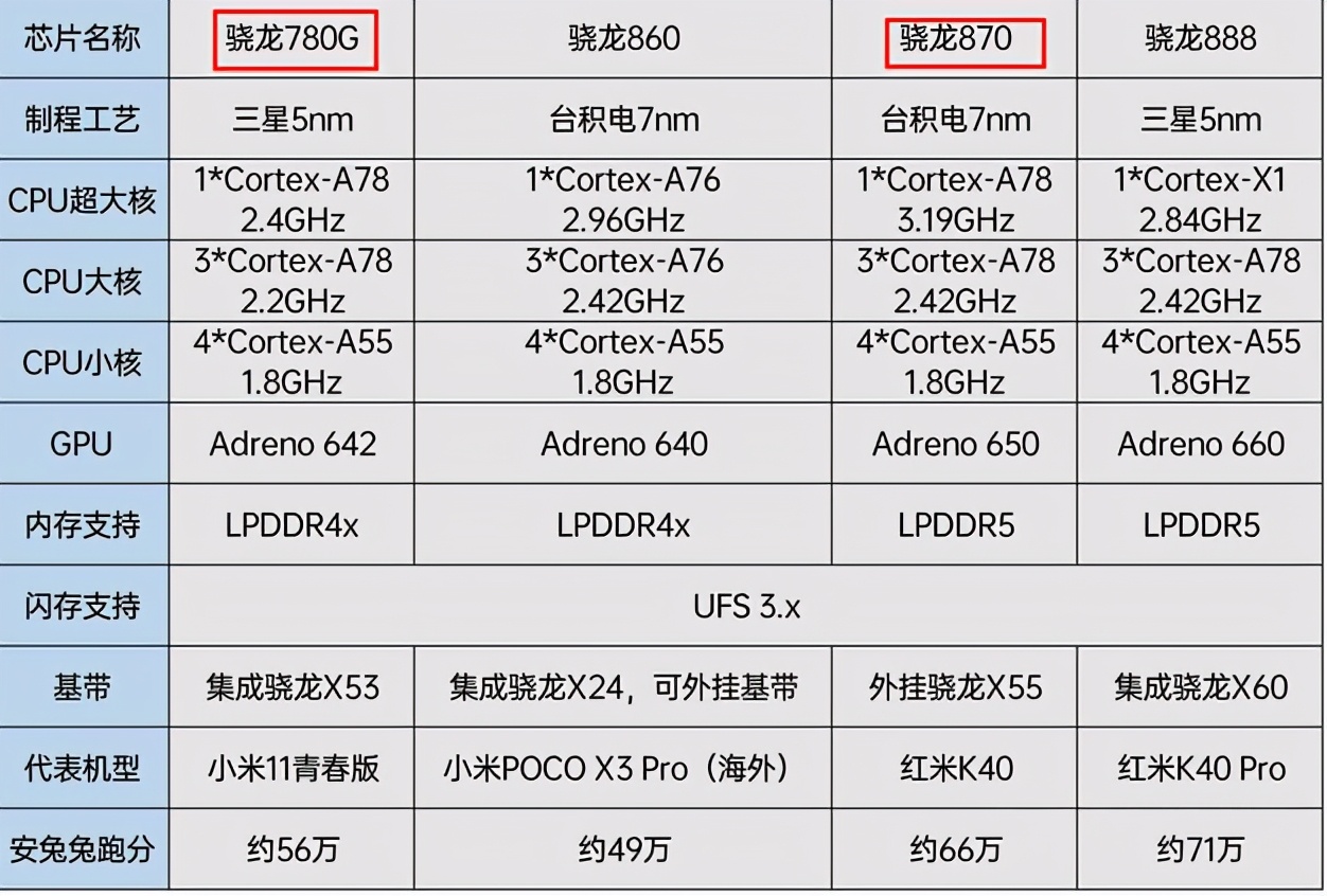 骁龙870架构参数图片