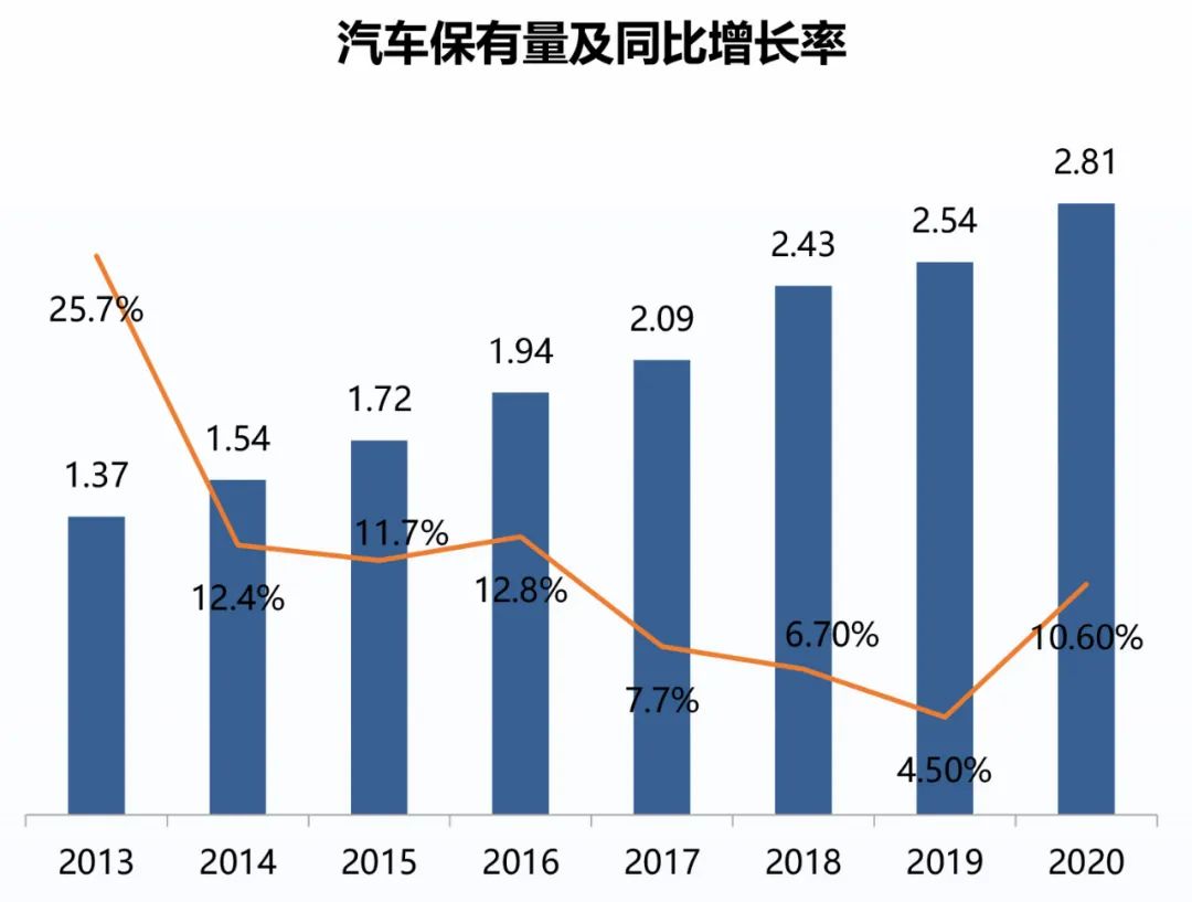 汽车保有量及析出率数据