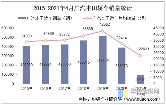 2021年4月广汽本田轿车产销量,产销差额及各车型产销结构统计__凤凰网