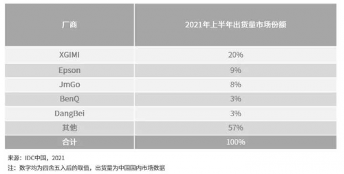 家用投影仪哪个品牌好？这篇文章告诉你