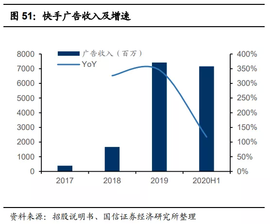 快手(01024):赛道、商业模式优质 广告变现效率有较大提升空间