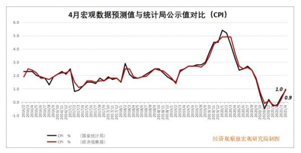 2021年4月宏观数据:价格剪刀差加大 宏观政策“不急转弯”_凤凰网