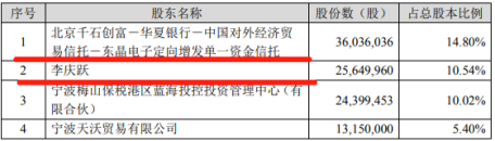 机构持股“闪转腾挪” 李庆跃升级为东晶电子第一大股东(图2)