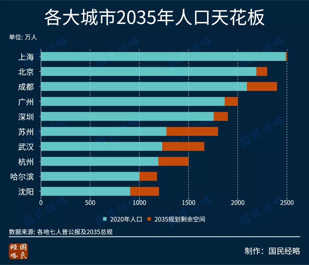 2020 城市人口_城市人口热力图