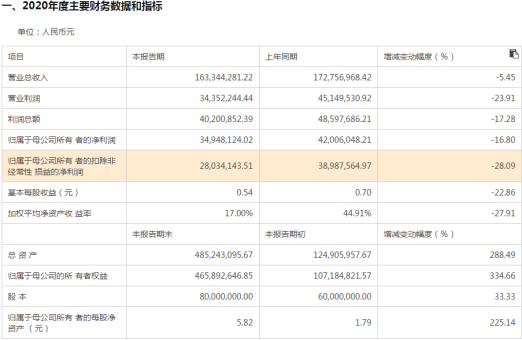 天臣医疗业绩“大变脸” 市值跌去四成未来增长被质疑(图2)