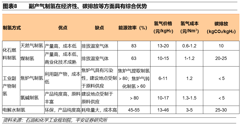 氯碱副产气,干气,焦炉煤气,乙烷裂解副产气等副产气制氢在能源效率