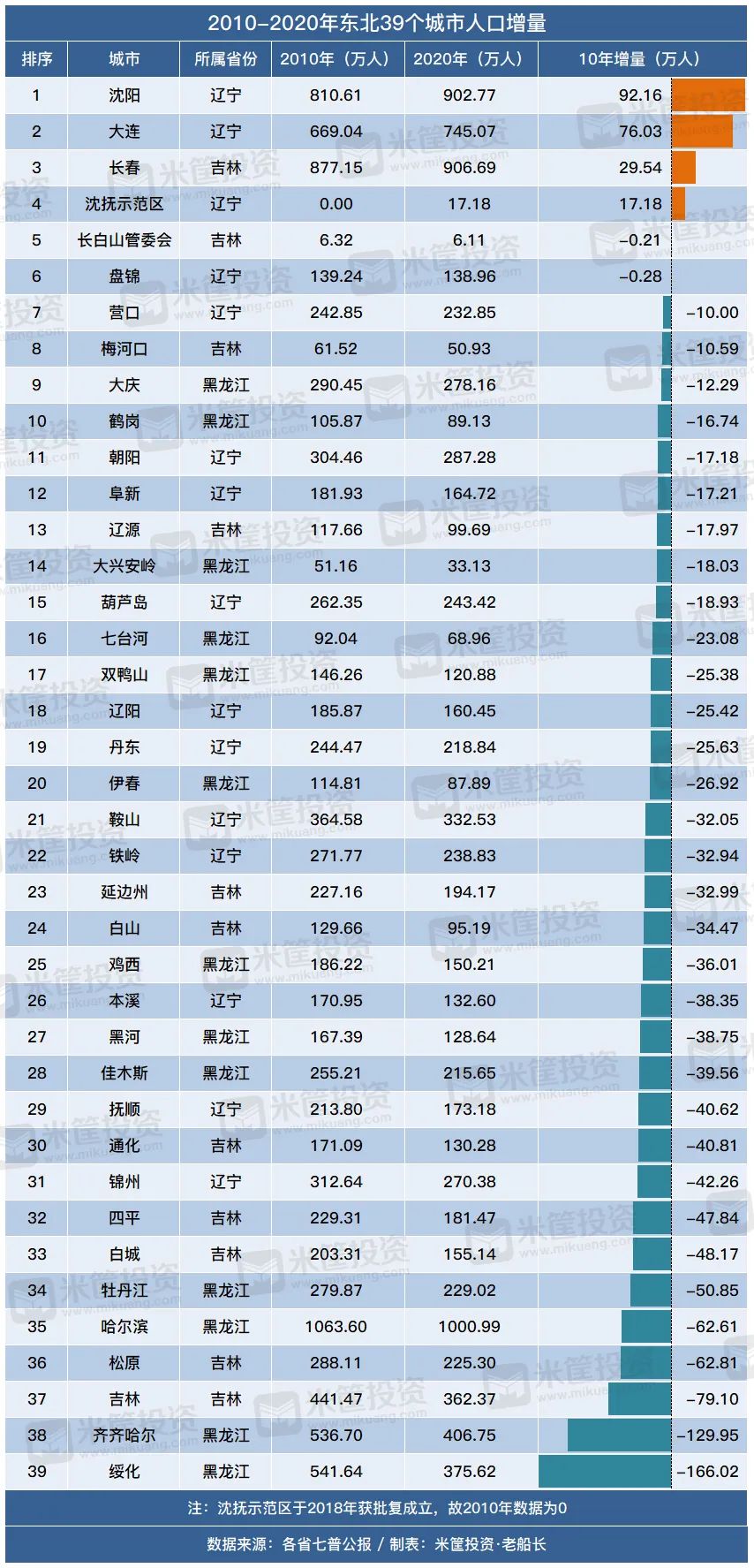 大连人口增长_八张图看懂中国城市潜力 谁将成为中国未来新的一线城市(2)